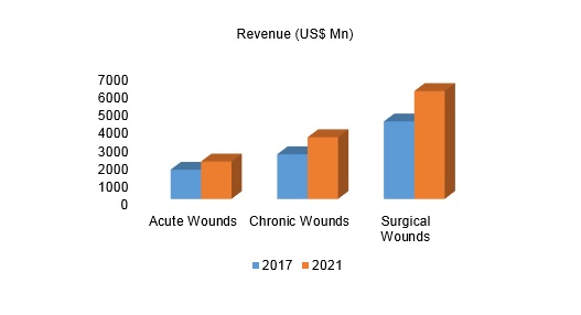 Global Advanced Wound Care Products Market